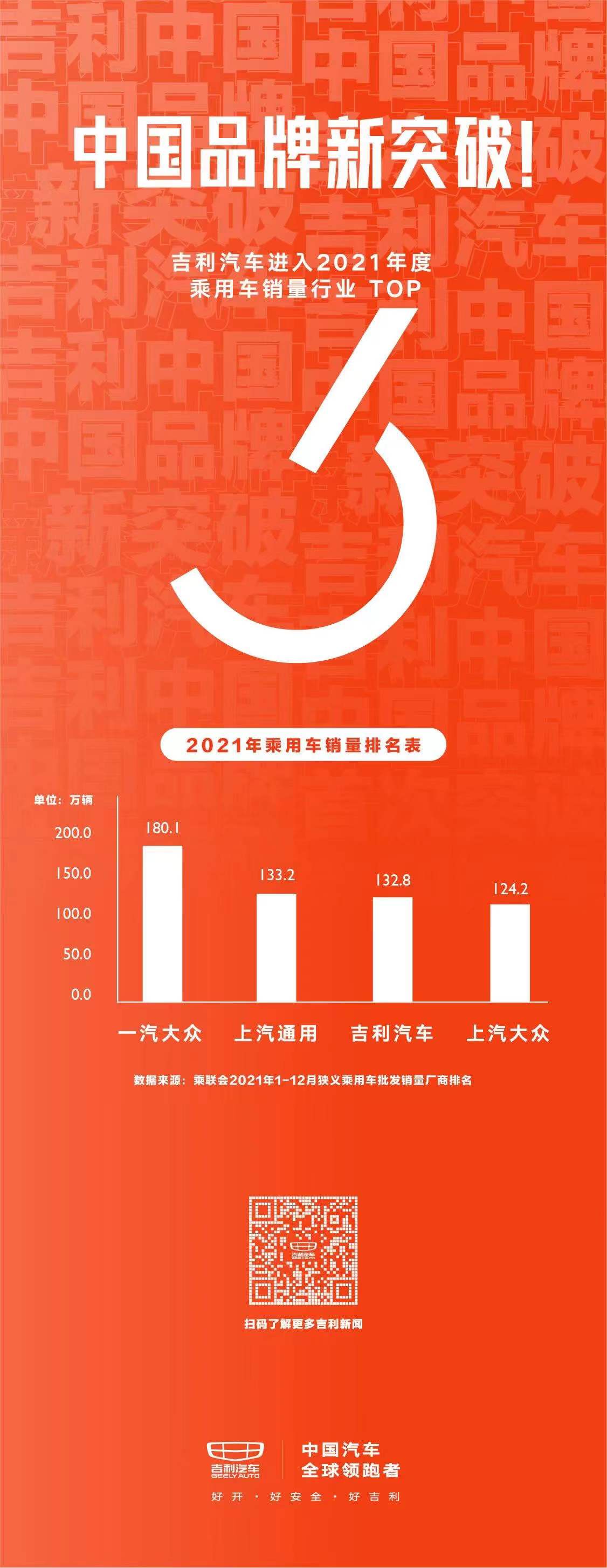 吉利汽車2021年乘用車銷量排名行業(yè)TOP3.jpg